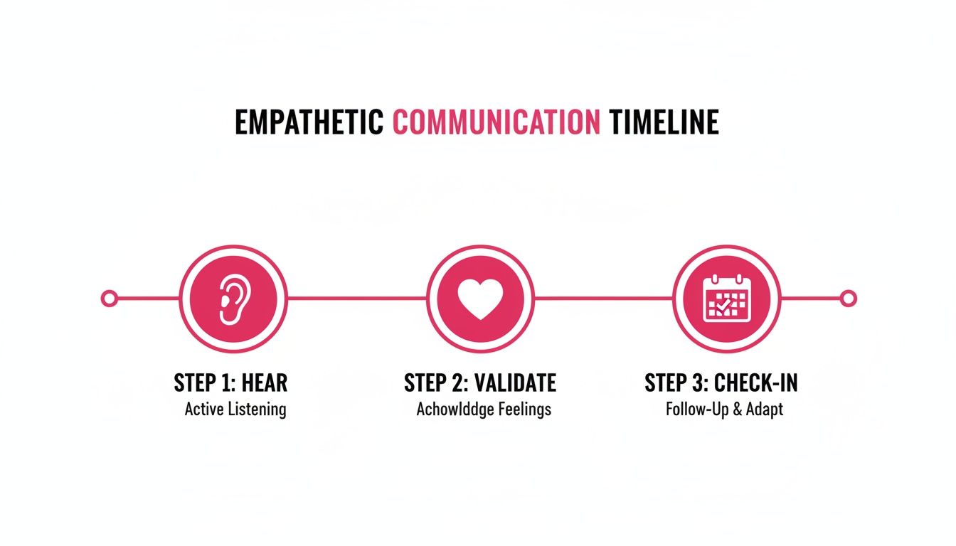 A three-step timeline for empathetic communication: Hear, Validate, and Check-in with icons.