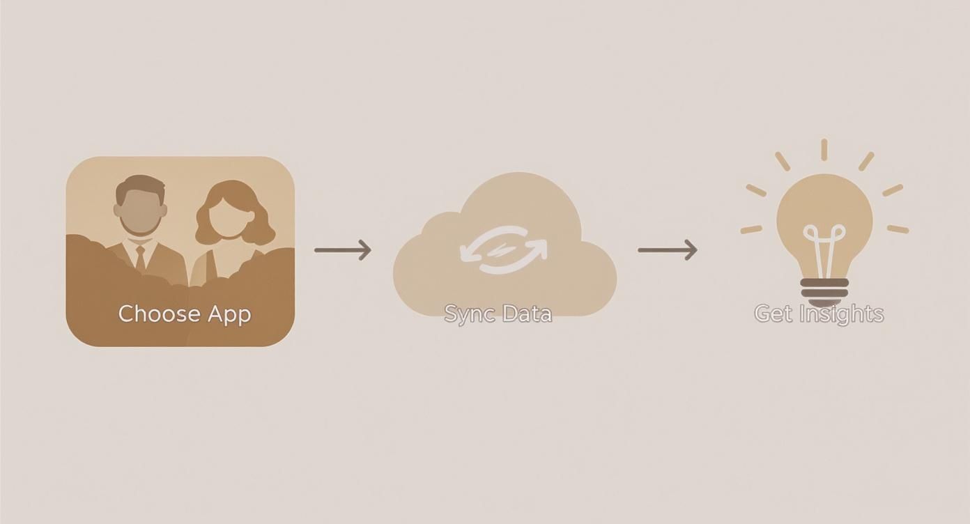 A diagram showing the process of choosing an app, syncing data, and getting insights.