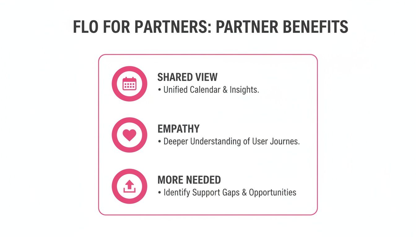 List of FLO partner benefits including shared view, empathy, and identifying support gaps.