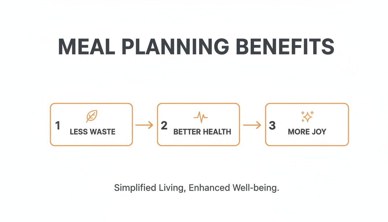 Infographic showing three meal planning benefits: less waste, better health, and more joy for enhanced well-being.