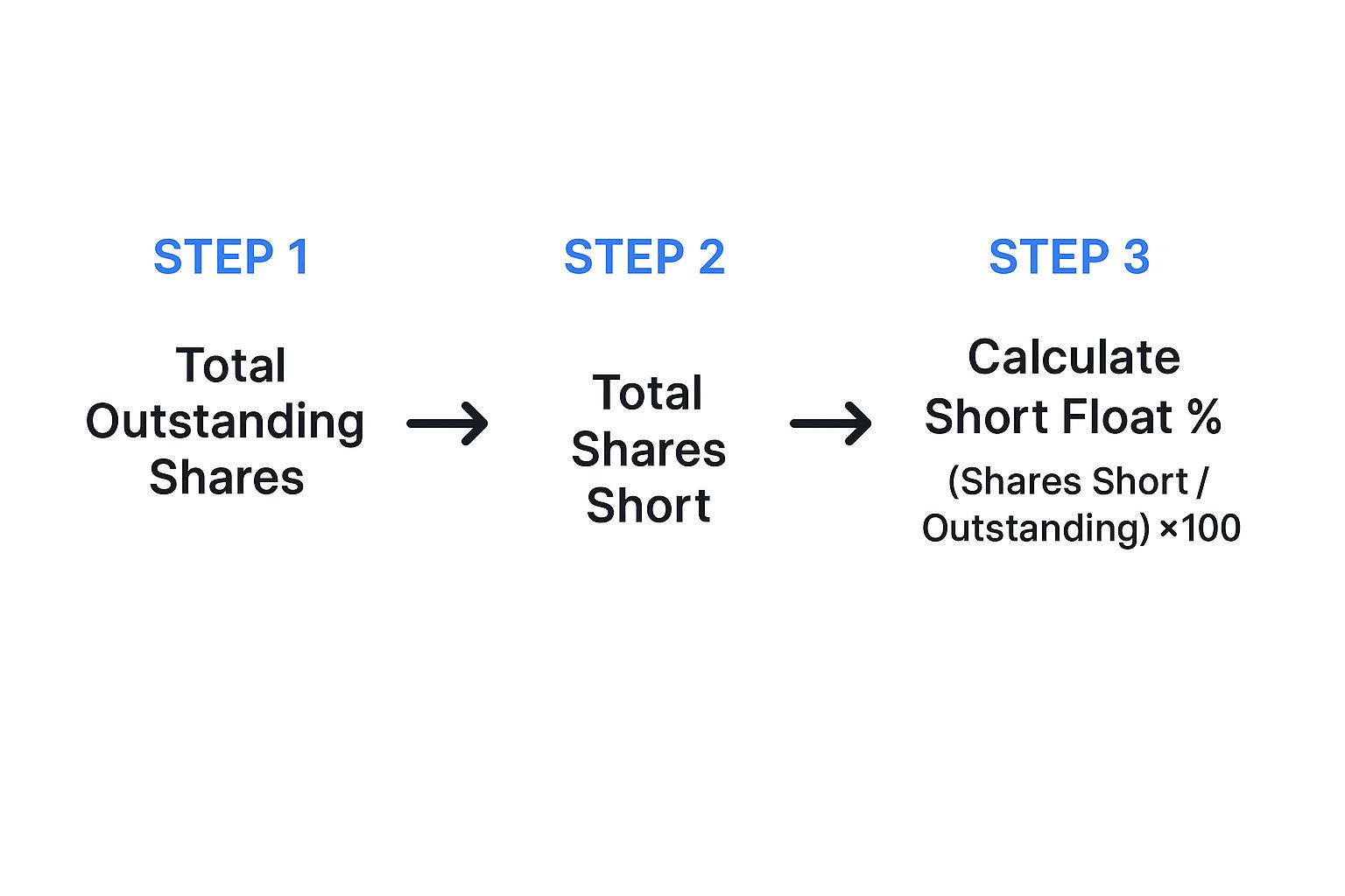 Infographic about short float percentage