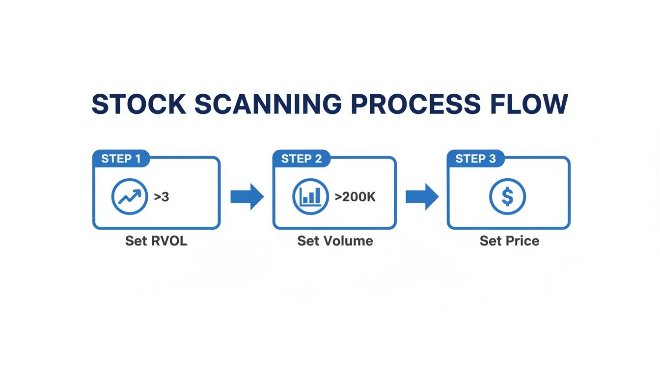 Flowchart showing a 3-step stock scanning process: Set RVOL >3, Set Volume >200K, Set Price.