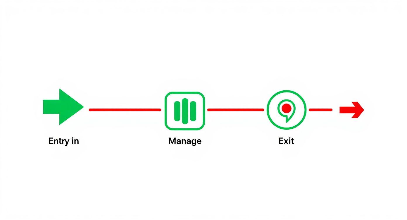 A linear process flow diagram illustrating entry, management, and exit stages with directional arrows.