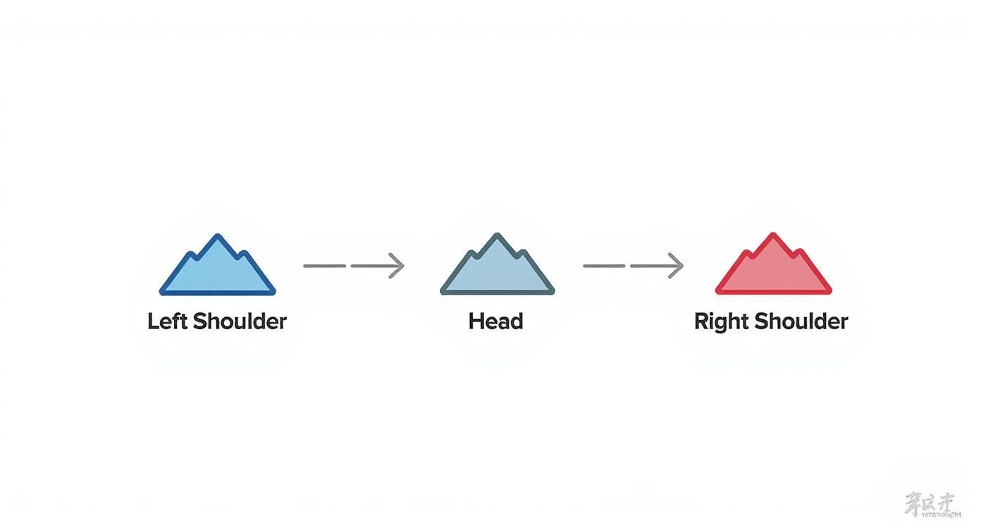 Infographic about head and shoulder pattern