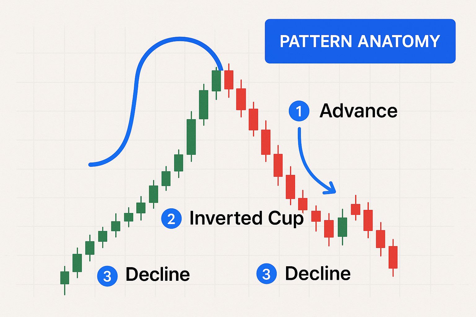 Infographic about inverted cup and handle pattern