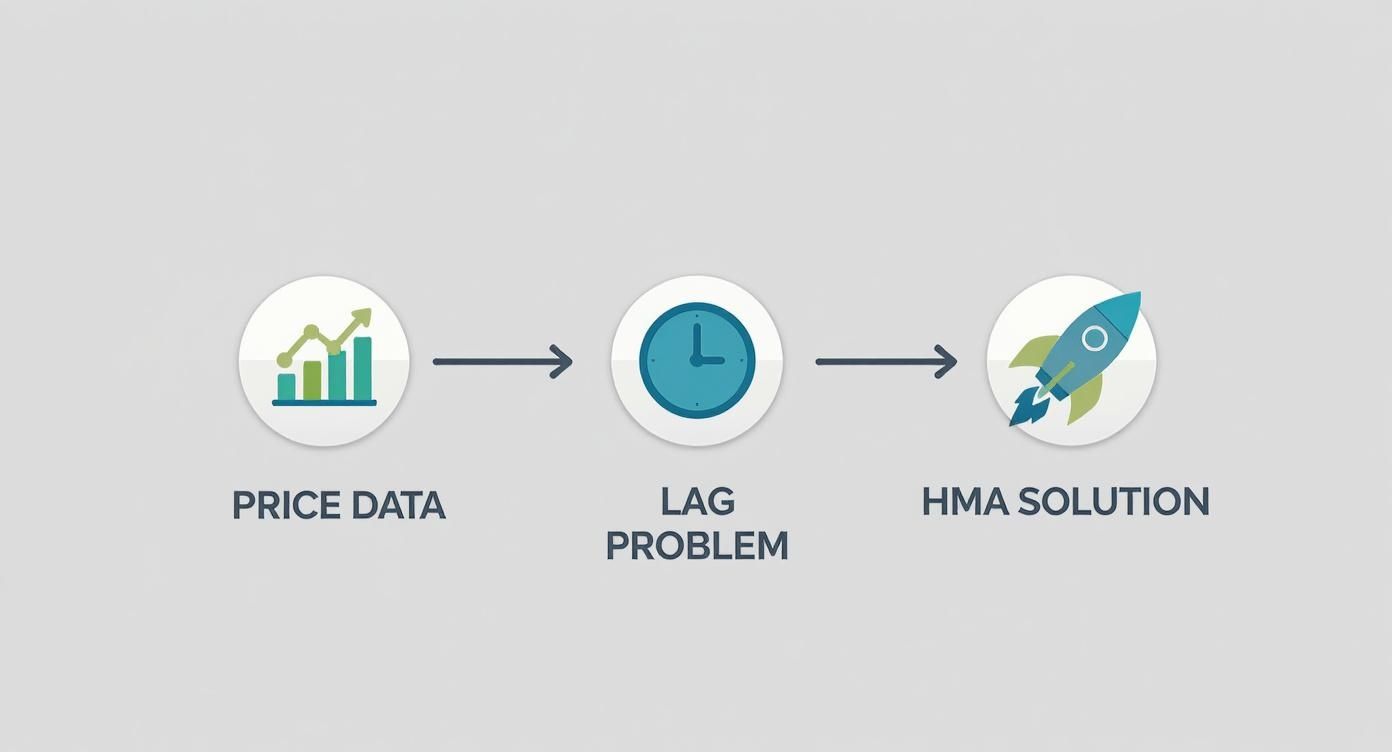 Diagram illustrating price data, the lag problem it creates, and the HMA solution as a rocket.