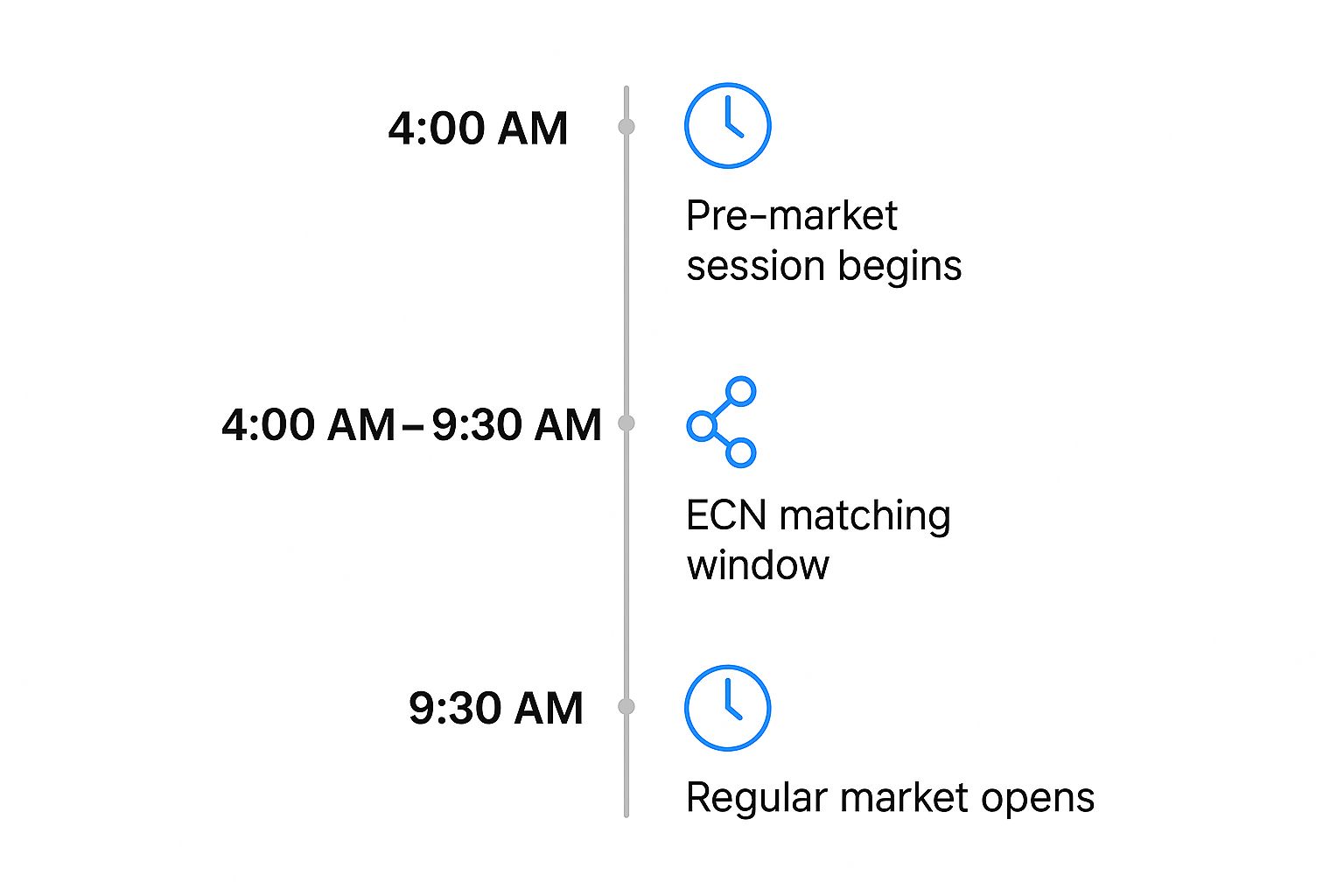 Infographic about what is pre market trading