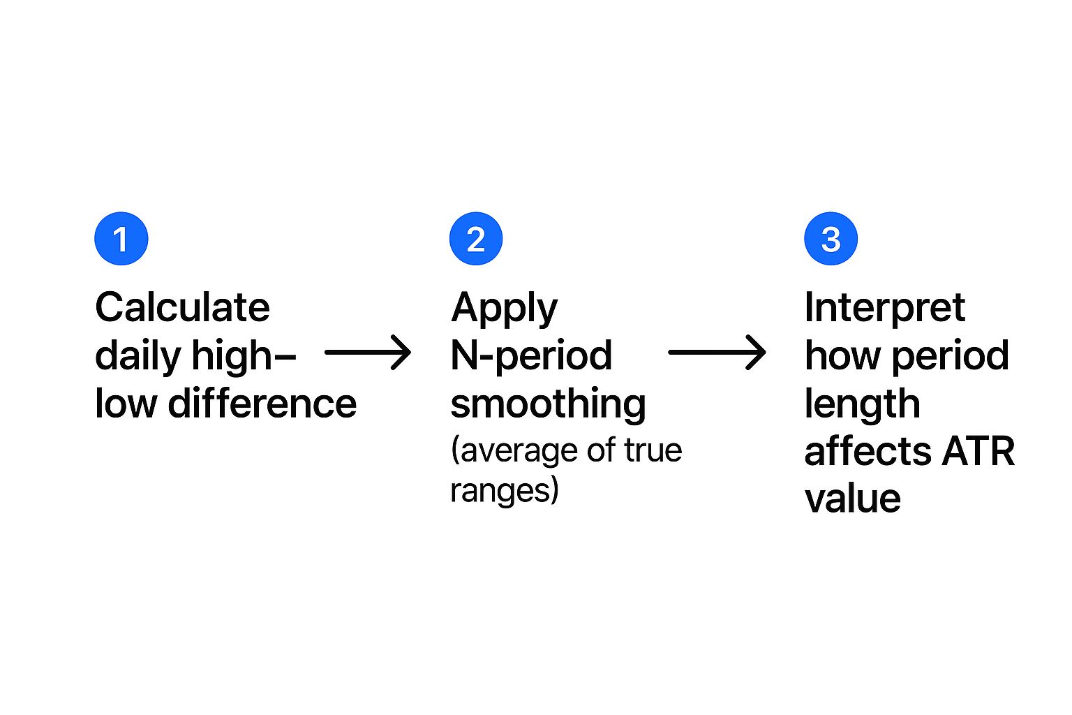 Infographic about how to use atr indicator