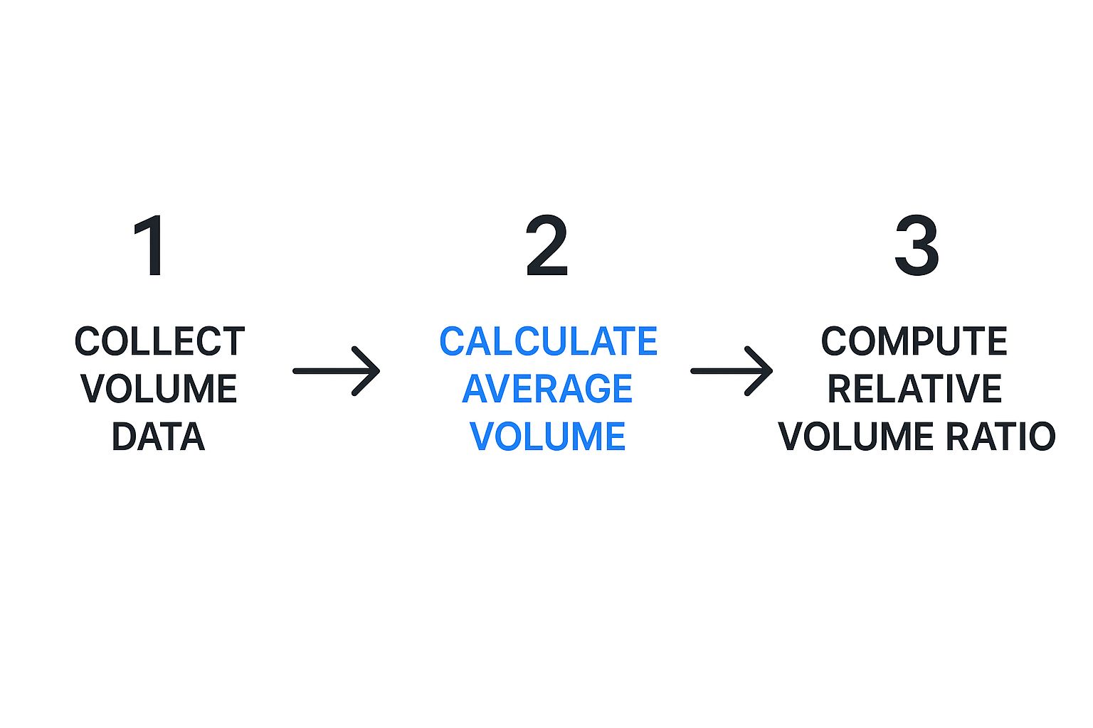 Infographic about relative volume indicator