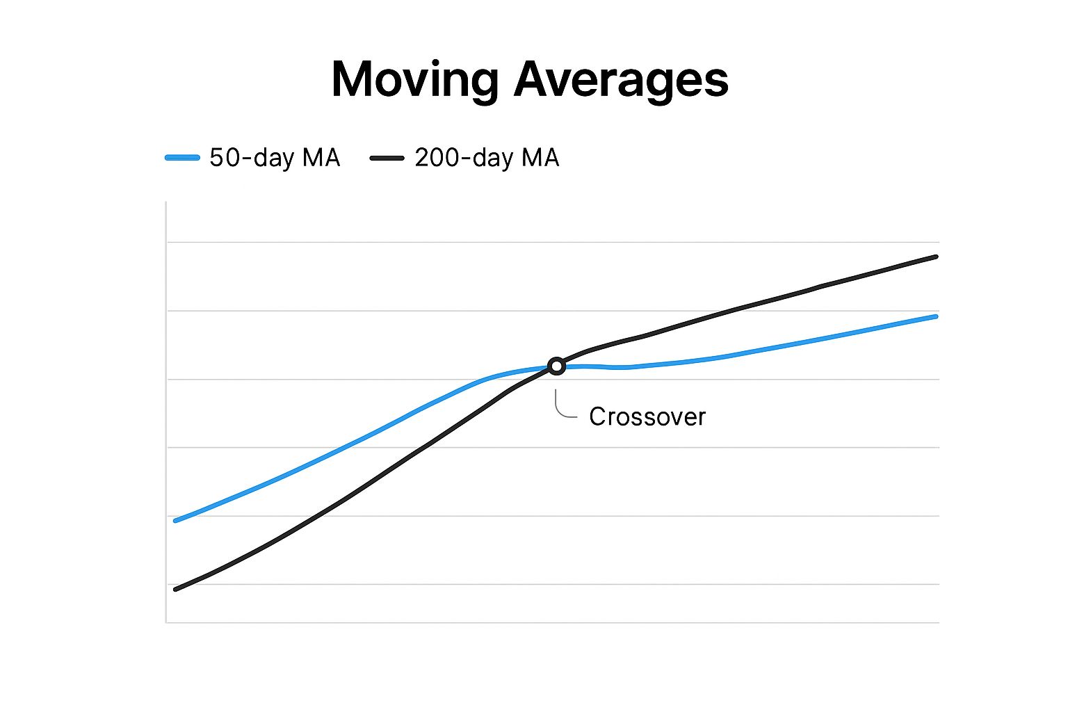 Infographic about moving average crossover
