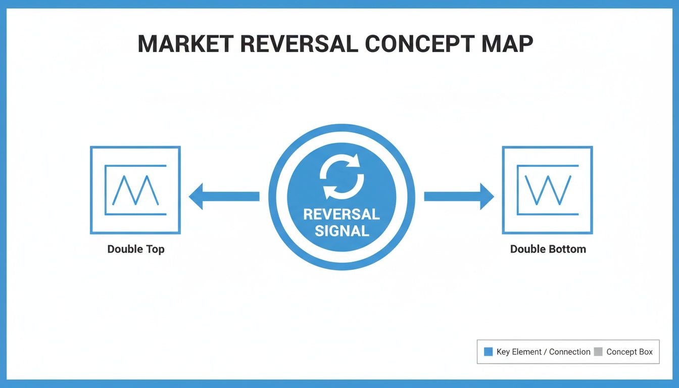 Concept map illustrating market reversal patterns: Double Top, Reversal Signal, and Double Bottom.