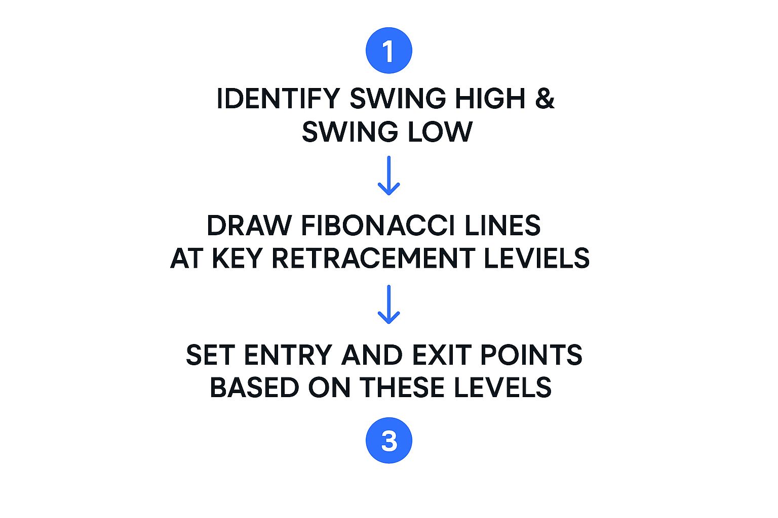 Infographic about fibonacci trading strategy
