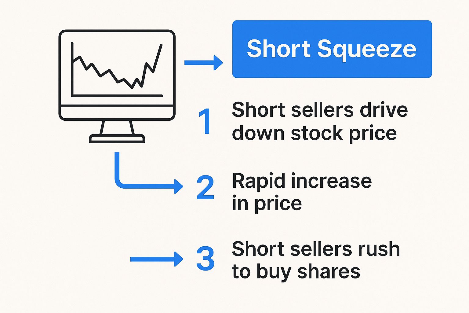 Infographic about what is a short squeeze in stocks