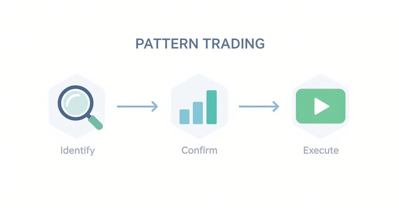 A three-step diagram illustrating the Pattern Trading process: Identify, Confirm, and Execute.