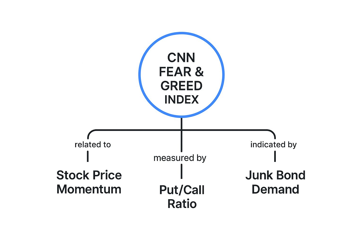 Infographic showing key data about CNN Fear & Greed Index