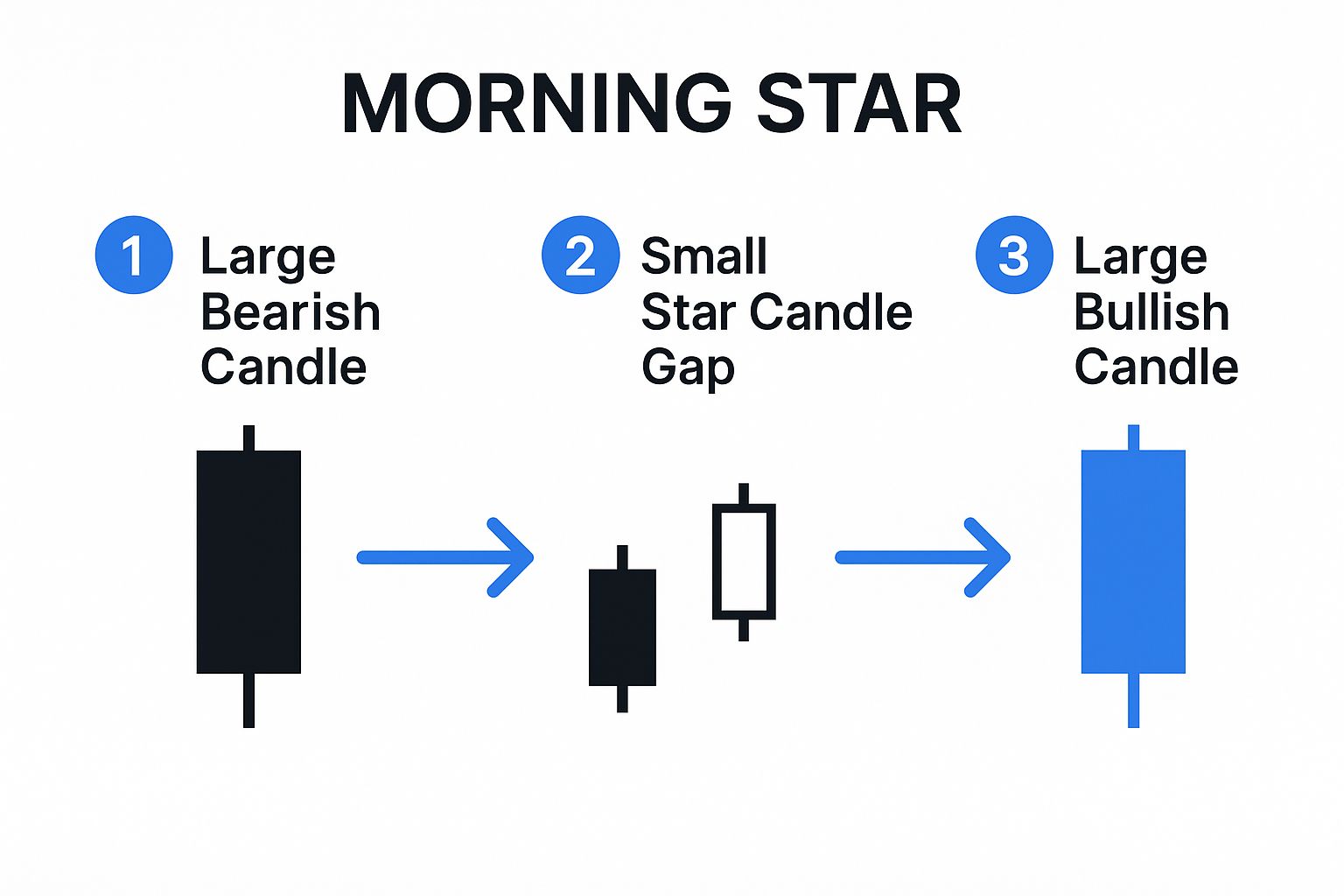Infographic showing key data about Morning Star and Evening Star Patterns