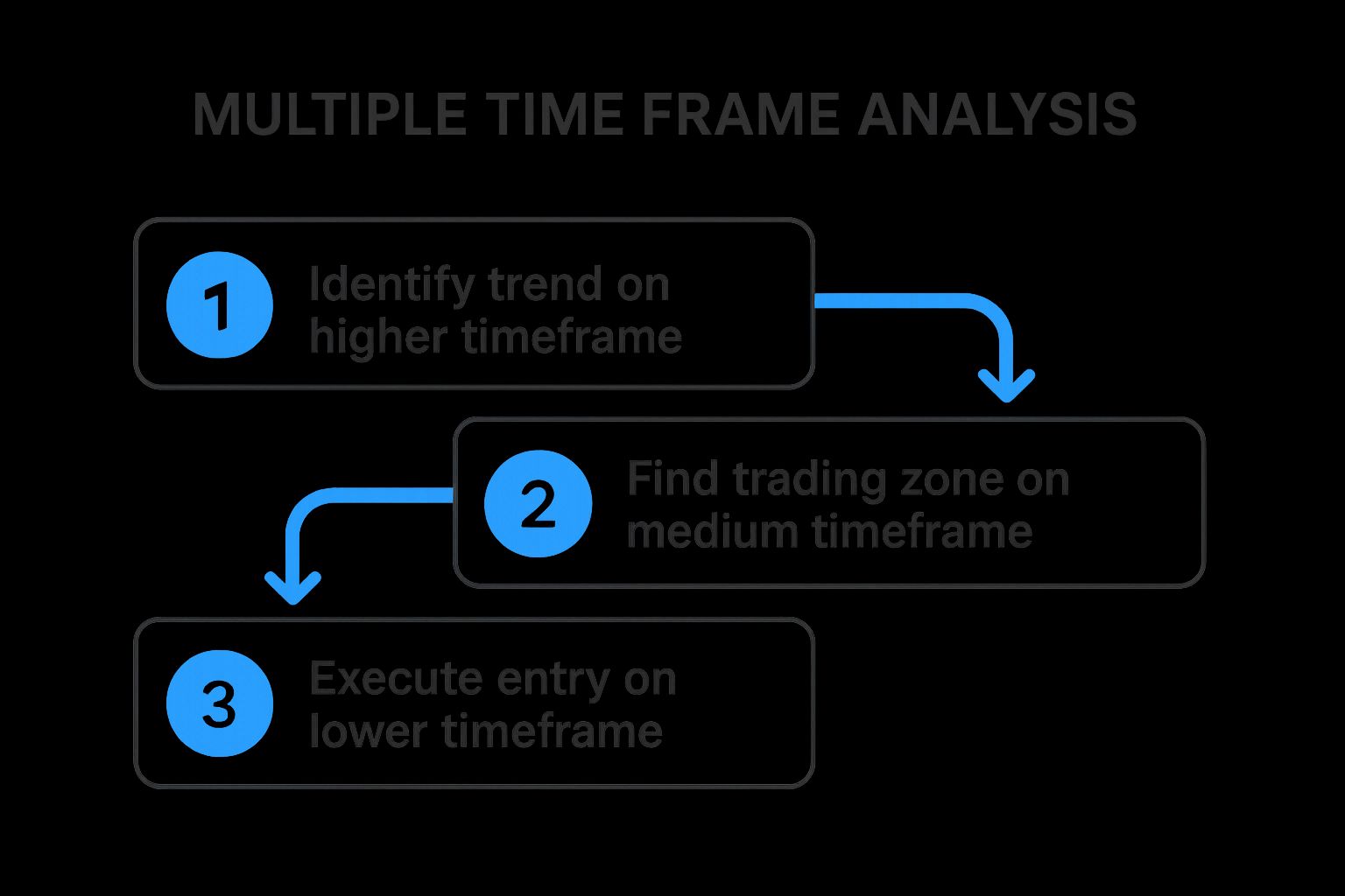 Multiple Time Frame Analysis