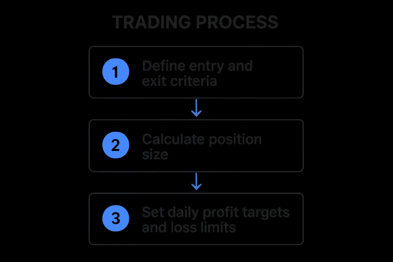 Infographic showing key data about Develop a Trading Plan