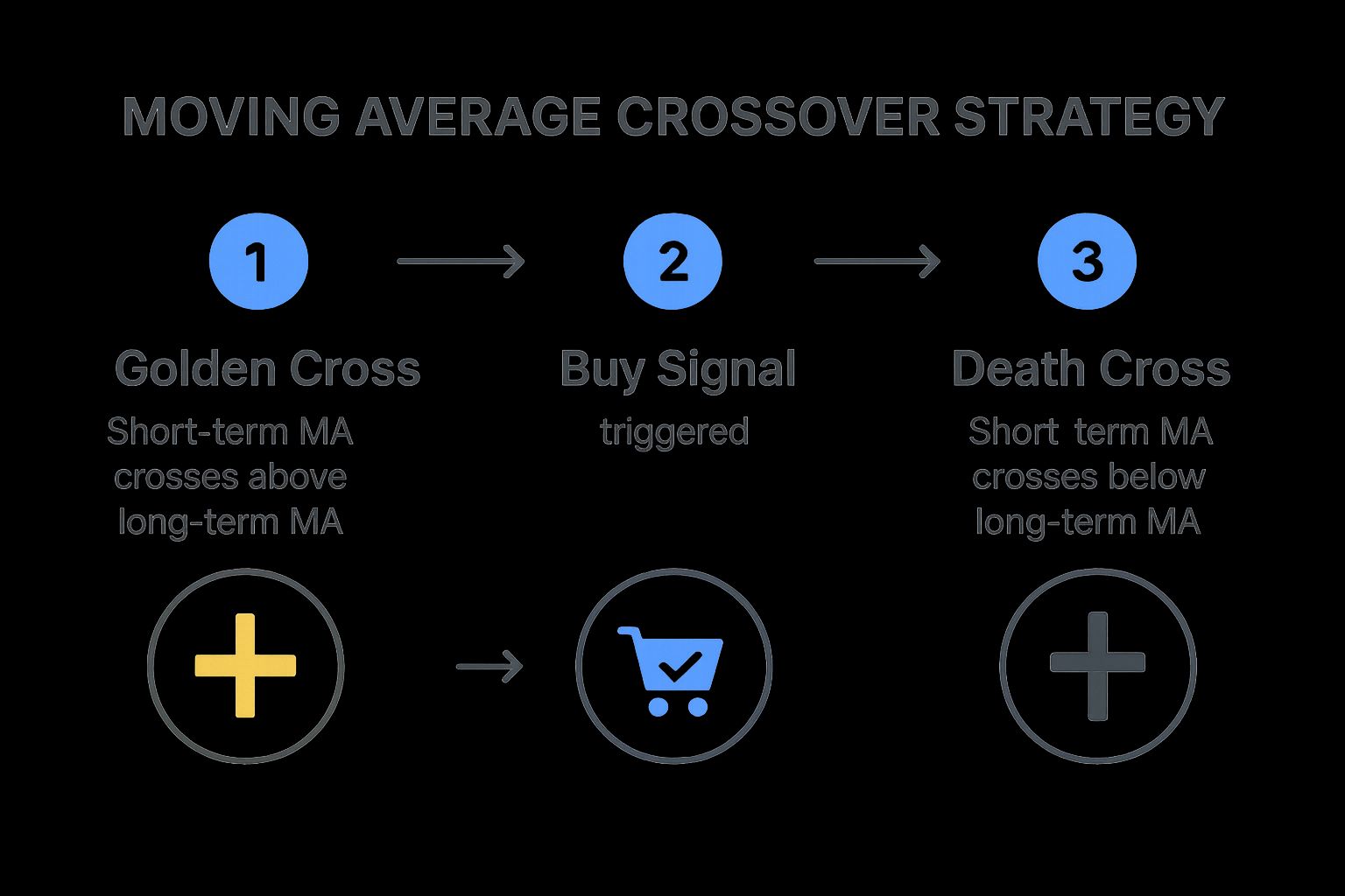 Infographic showing key data about Moving Average Crossover Strategy