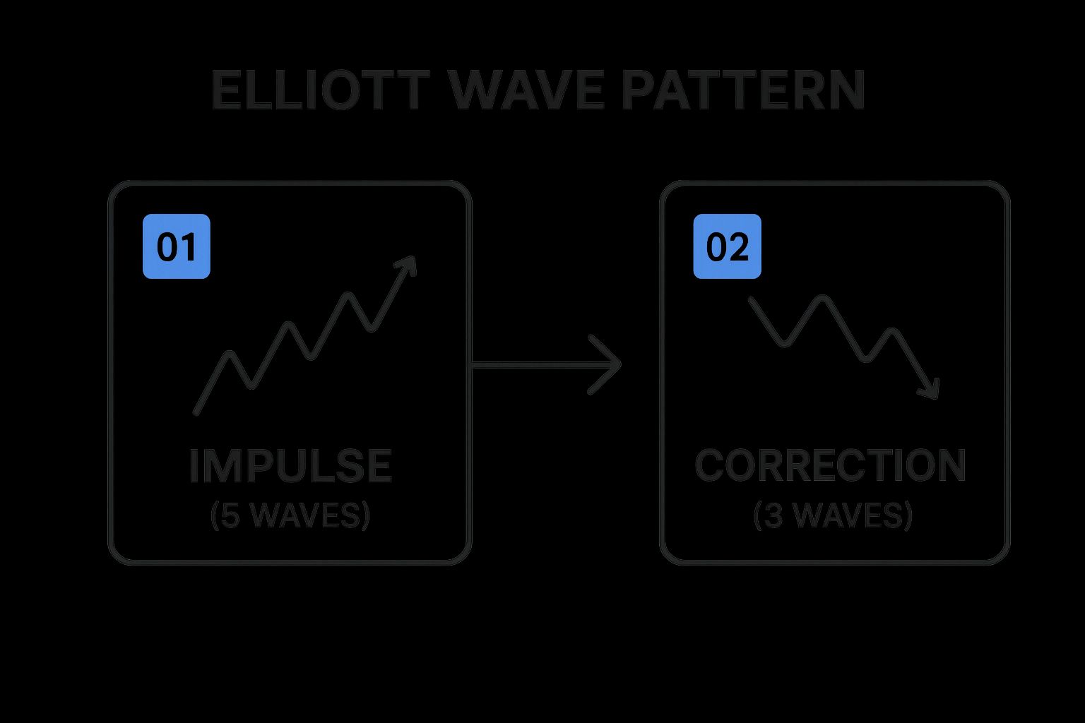 Infographic showing key data about Elliott Wave Pattern