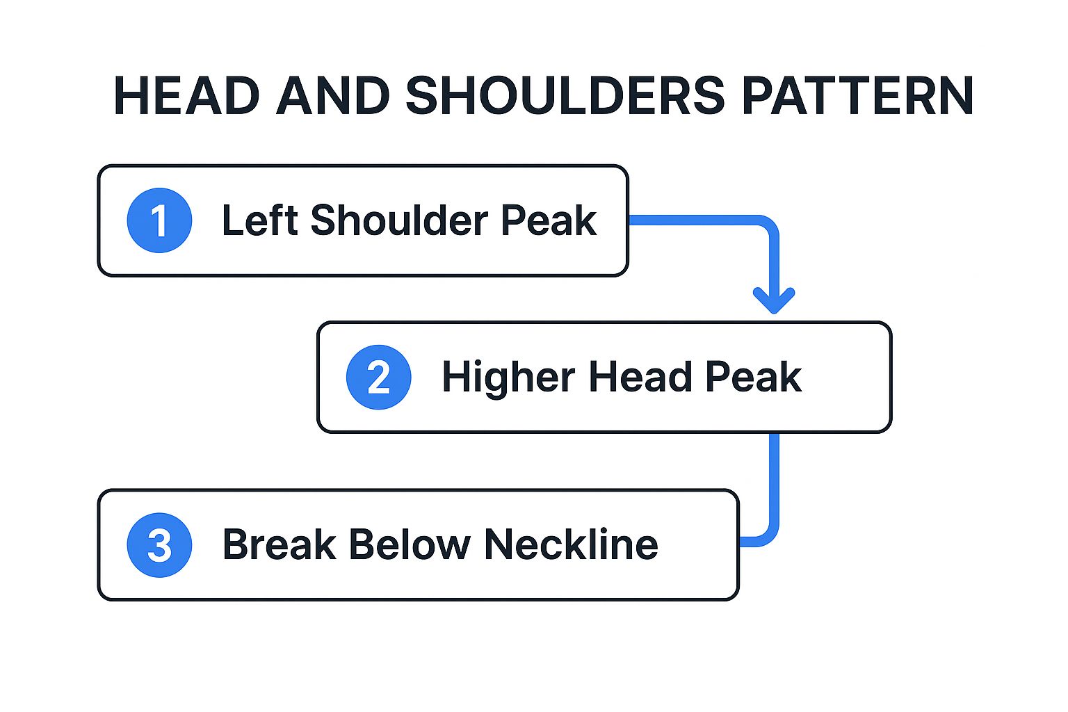 Infographic showing key data about Head and Shoulders Pattern