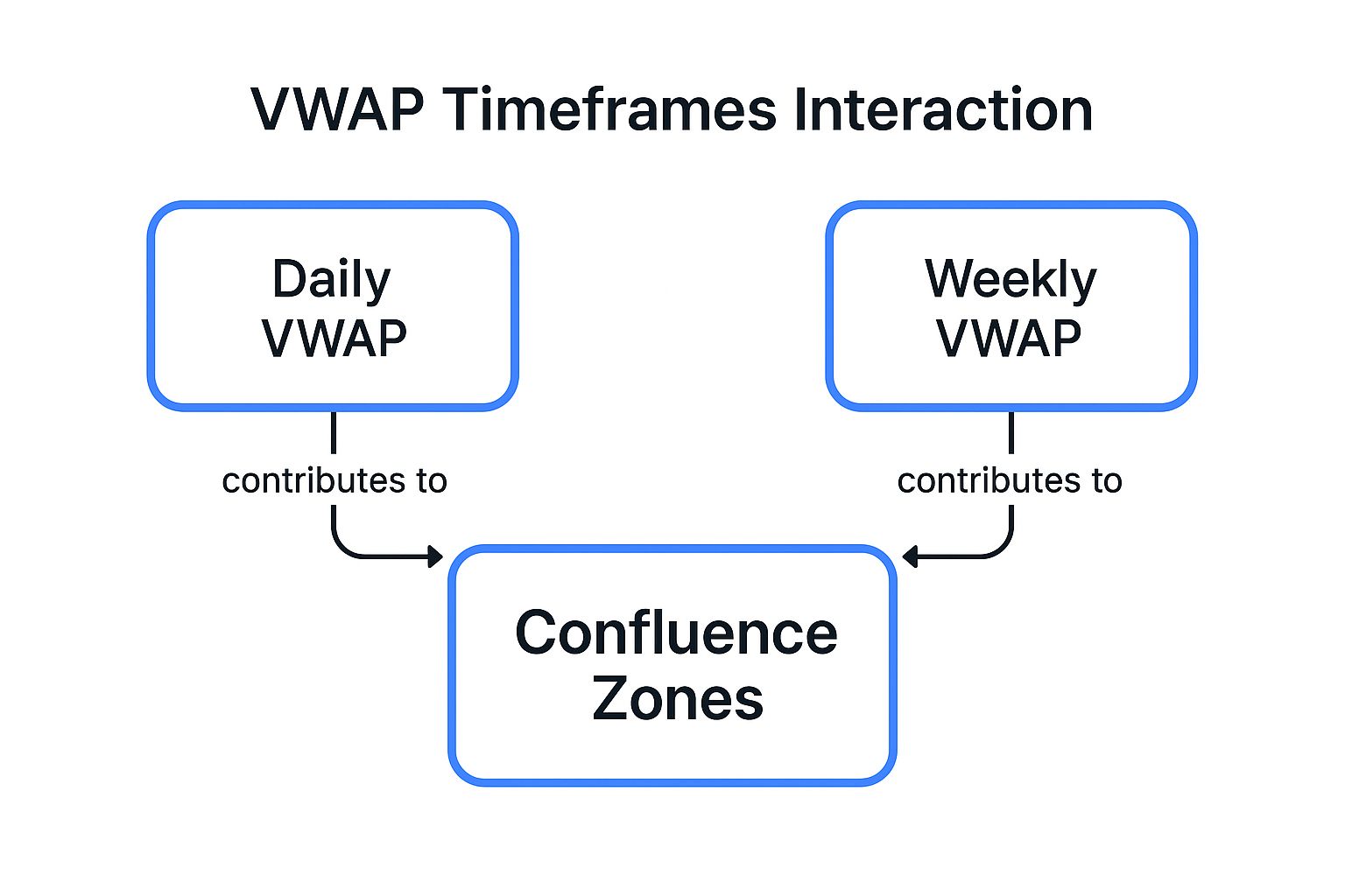 Infographic showing key data about Multi-Timeframe VWAP Strategy