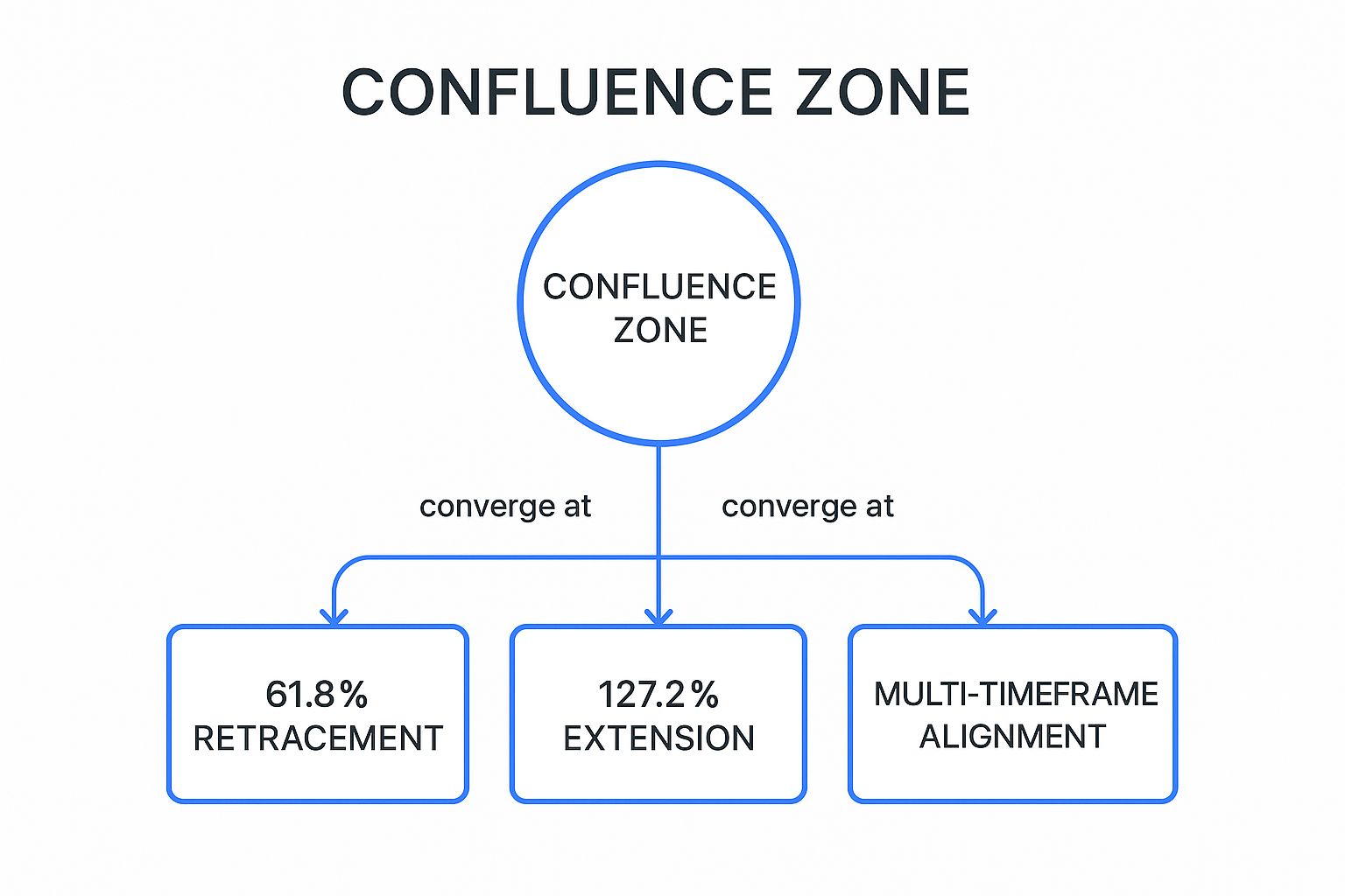 Infographic showing key data about Fibonacci Confluence Trading