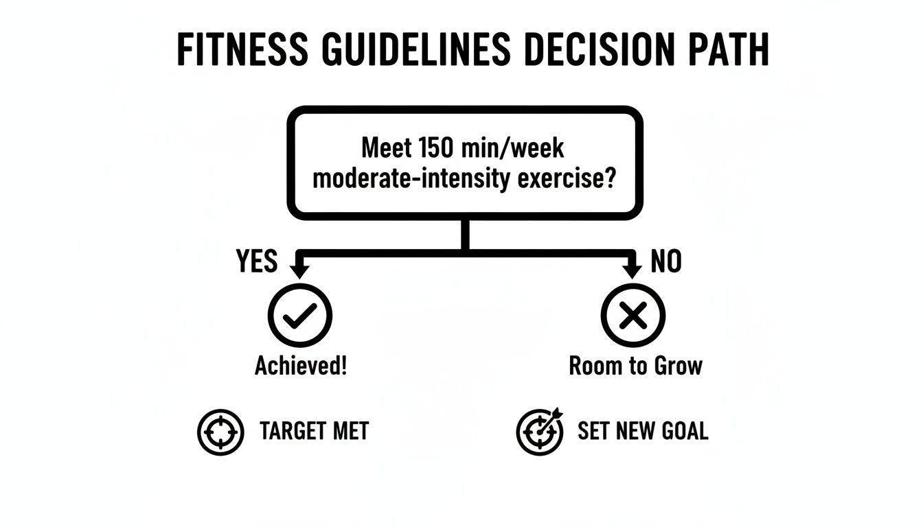 A fitness guidelines decision path flowchart checking if 150 min/week moderate-intensity exercise is met.