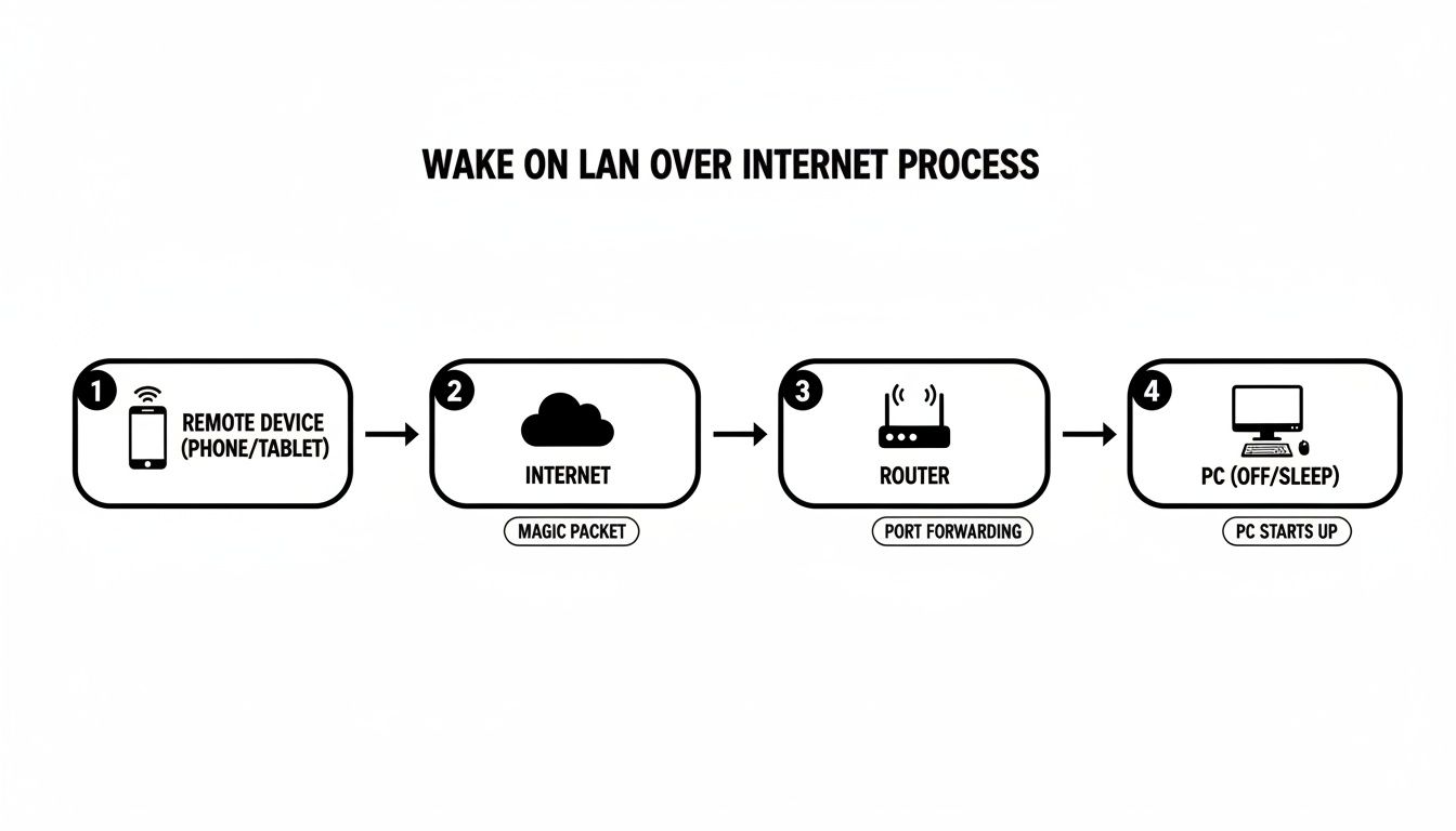 Diagram showing the four-step Wake on LAN over Internet process from remote device to PC startup.