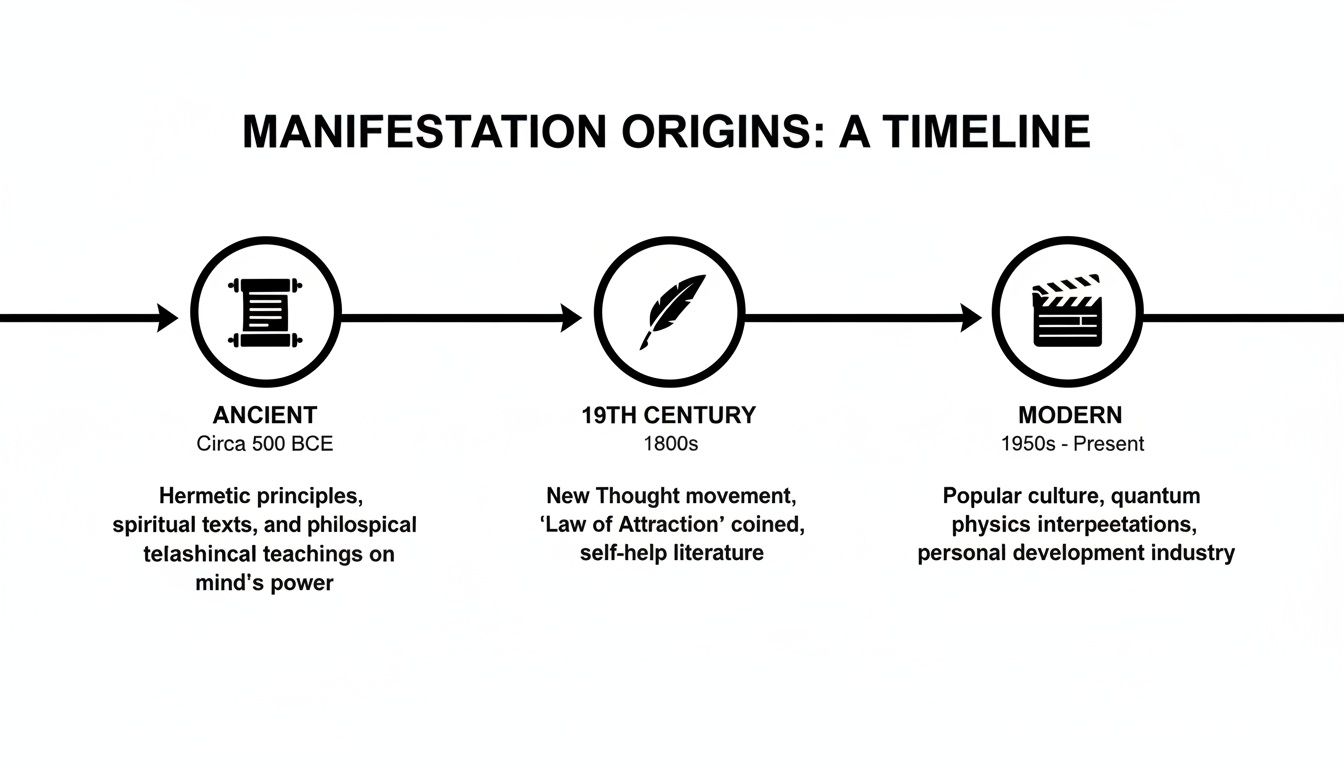 A timeline depicting the origins of manifestation from ancient principles to modern personal development.