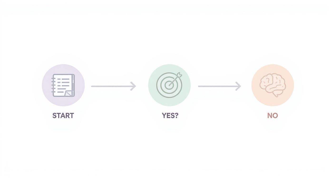 Three-step decision flowchart showing process from start through target goal to yes or no outcomes