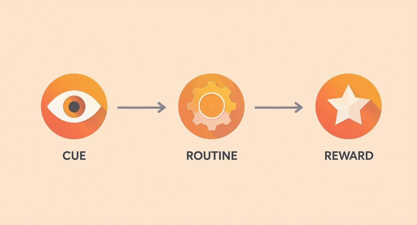 Infographic of the habit loop, showing a cue represented by an eye icon, a routine represented by gears, and a reward represented by a star icon.
