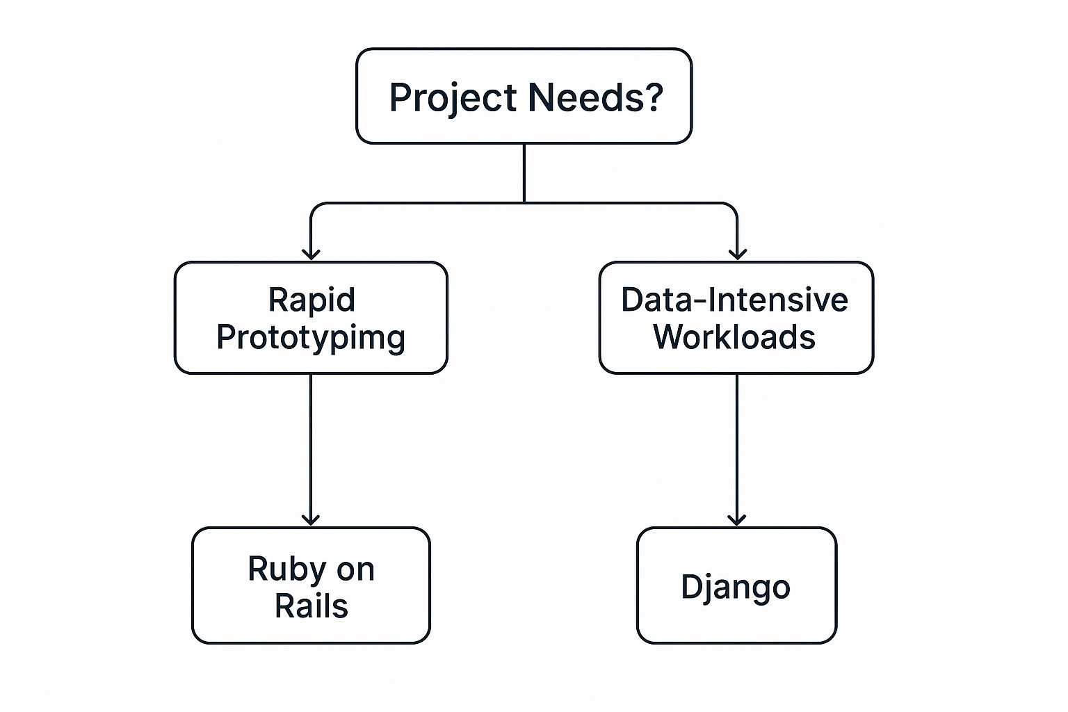 Infographic decision tree comparing ruby on rails vs django based on project needs like rapid prototyping and data-intensive workloads.