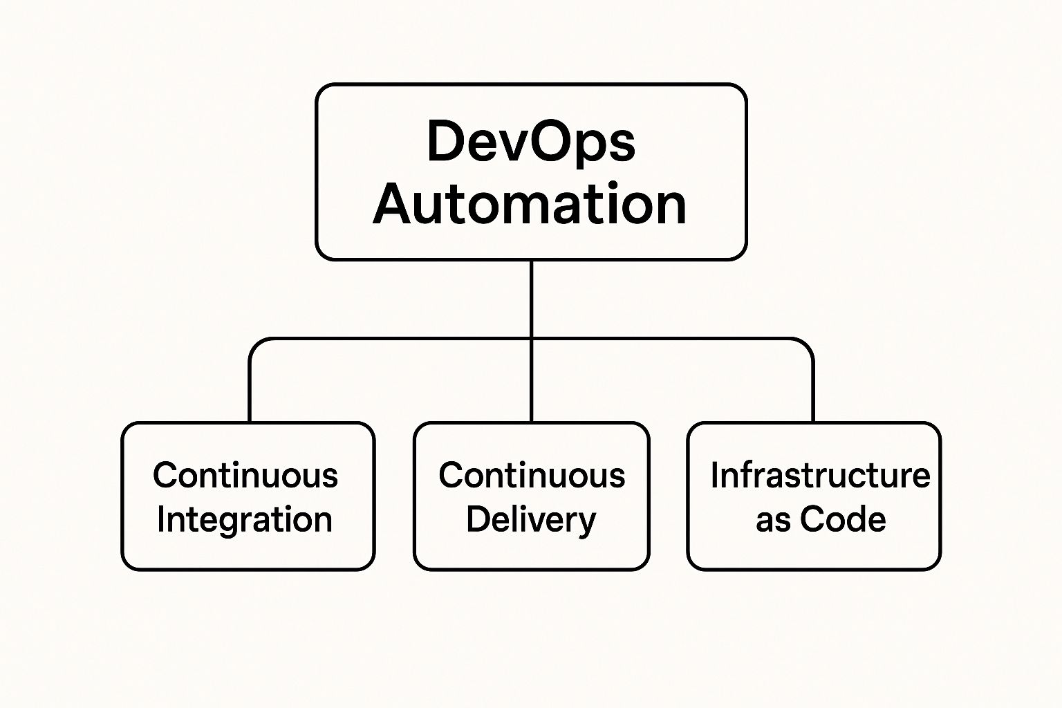Infographic about what is devops automation