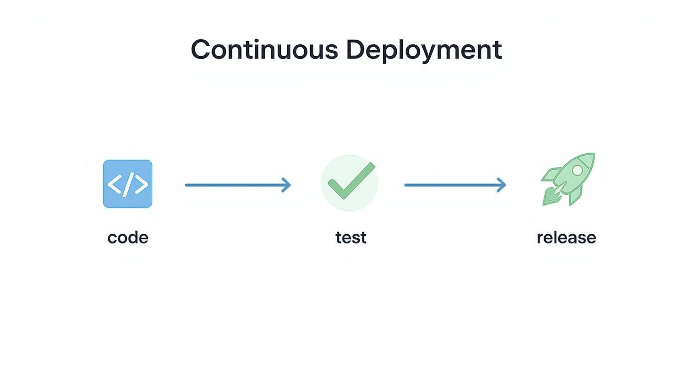 Infographic about what is continuous deployment