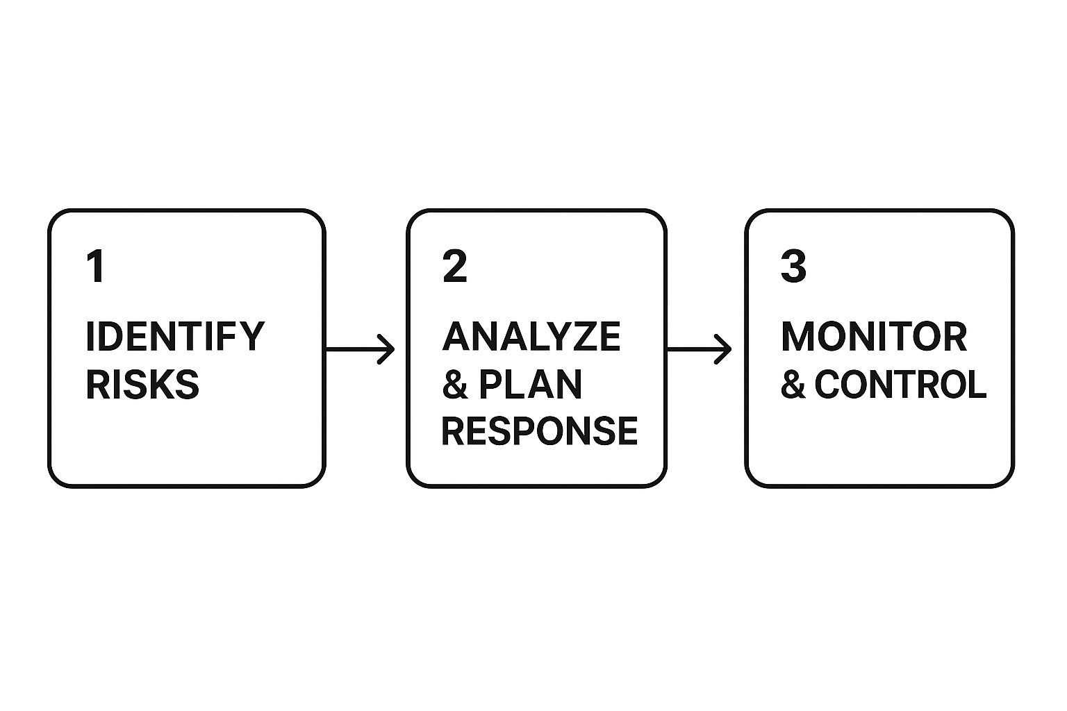 Infographic about software development risk management