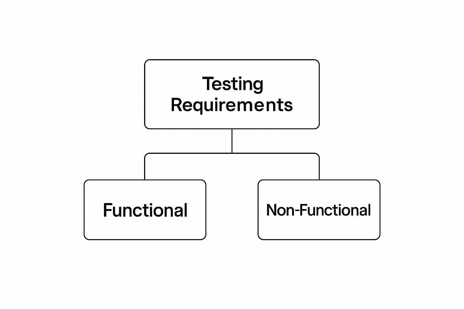 Infographic about requirements for testing