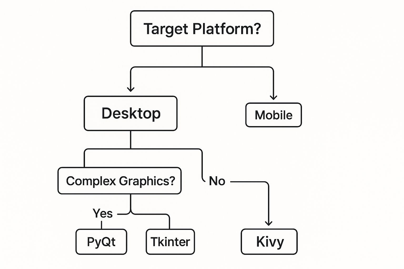 Infographic about how to create apps with python