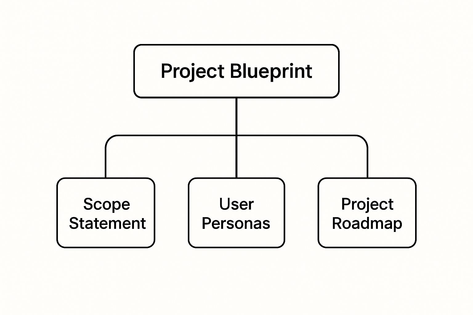 Infographic about project phases discovery