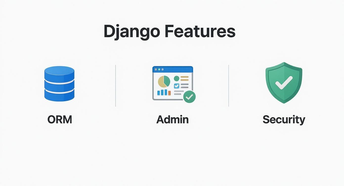 Infographic displaying key Django features like its ORM, Admin interface, and built-in Security.