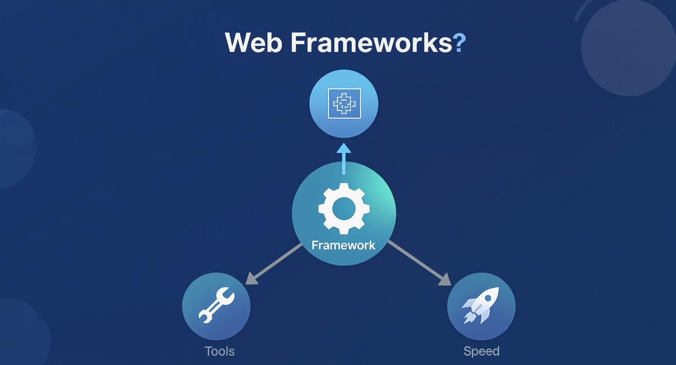 Infographic about what is a web application framework