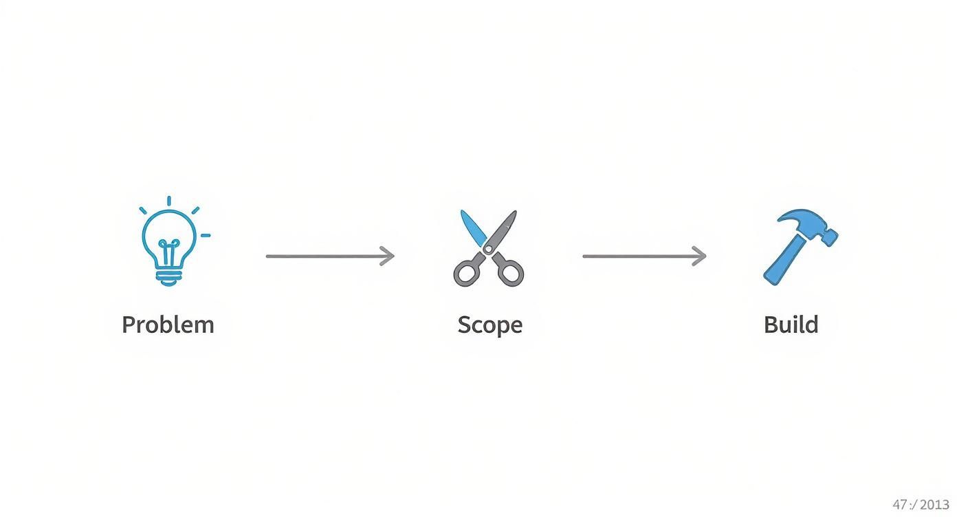 Infographic about mvp project management