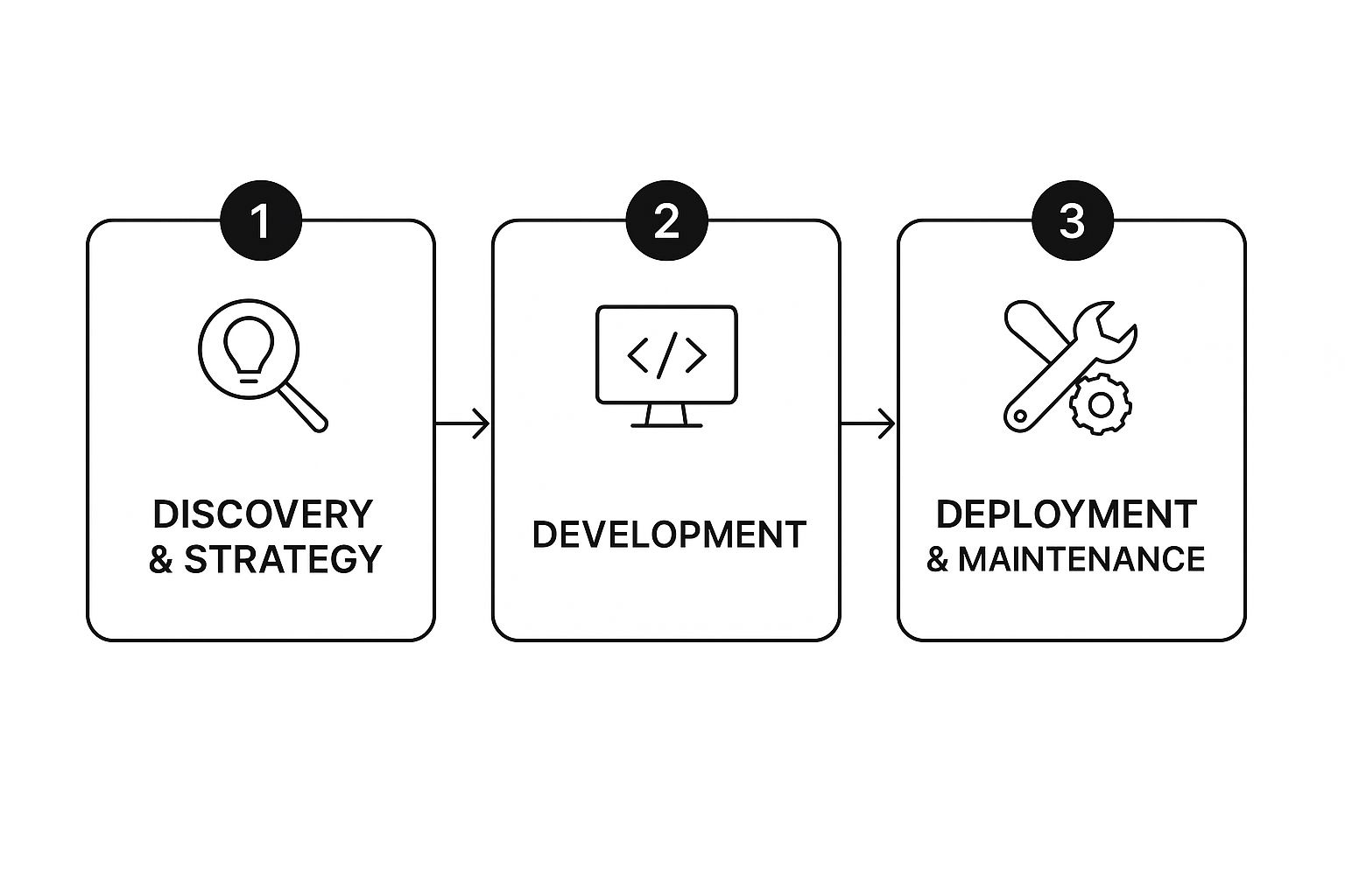Infographic about product development outsourcing