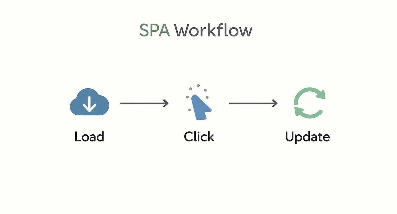 Infographic about what is single page application