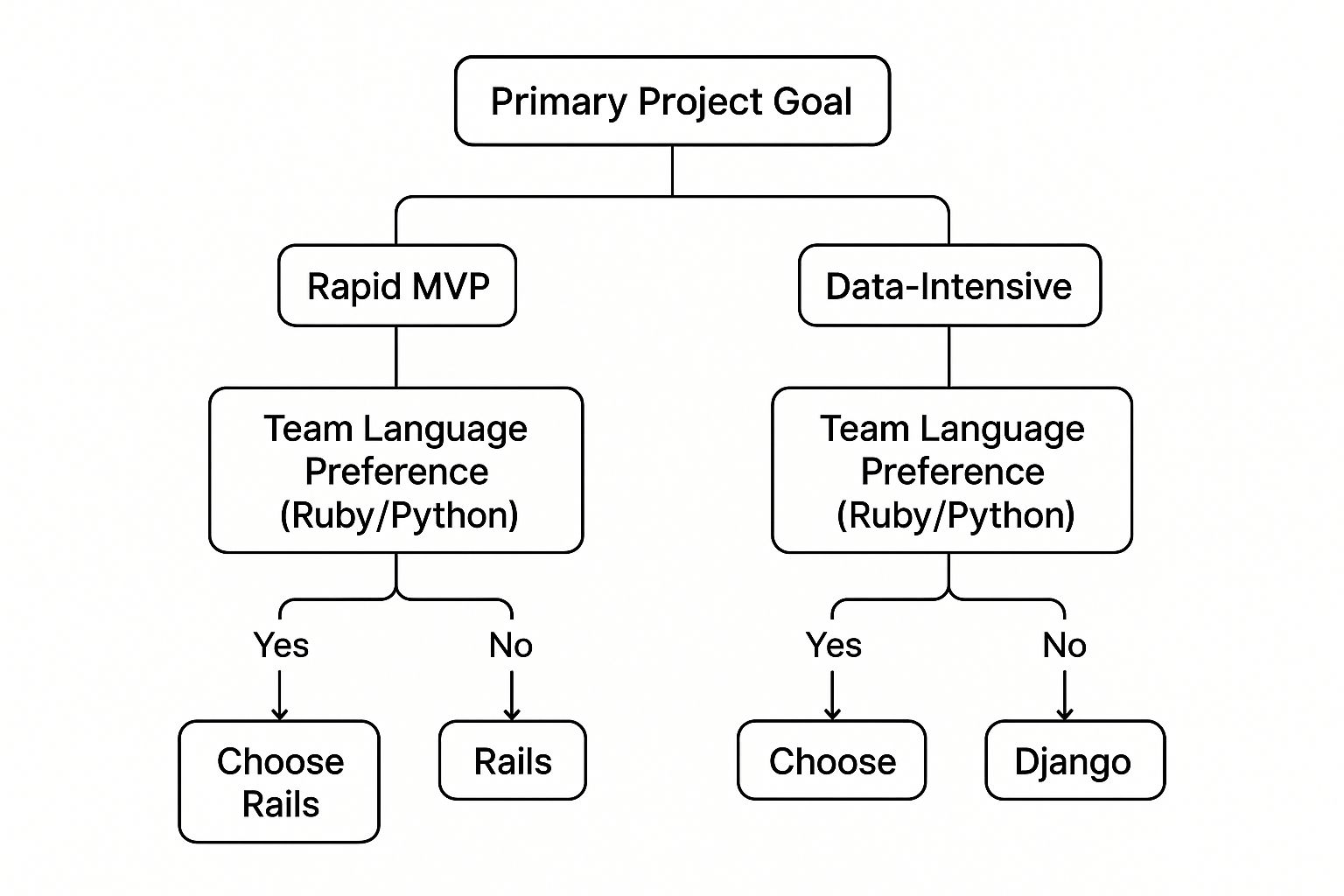 Infographic about django vs rails