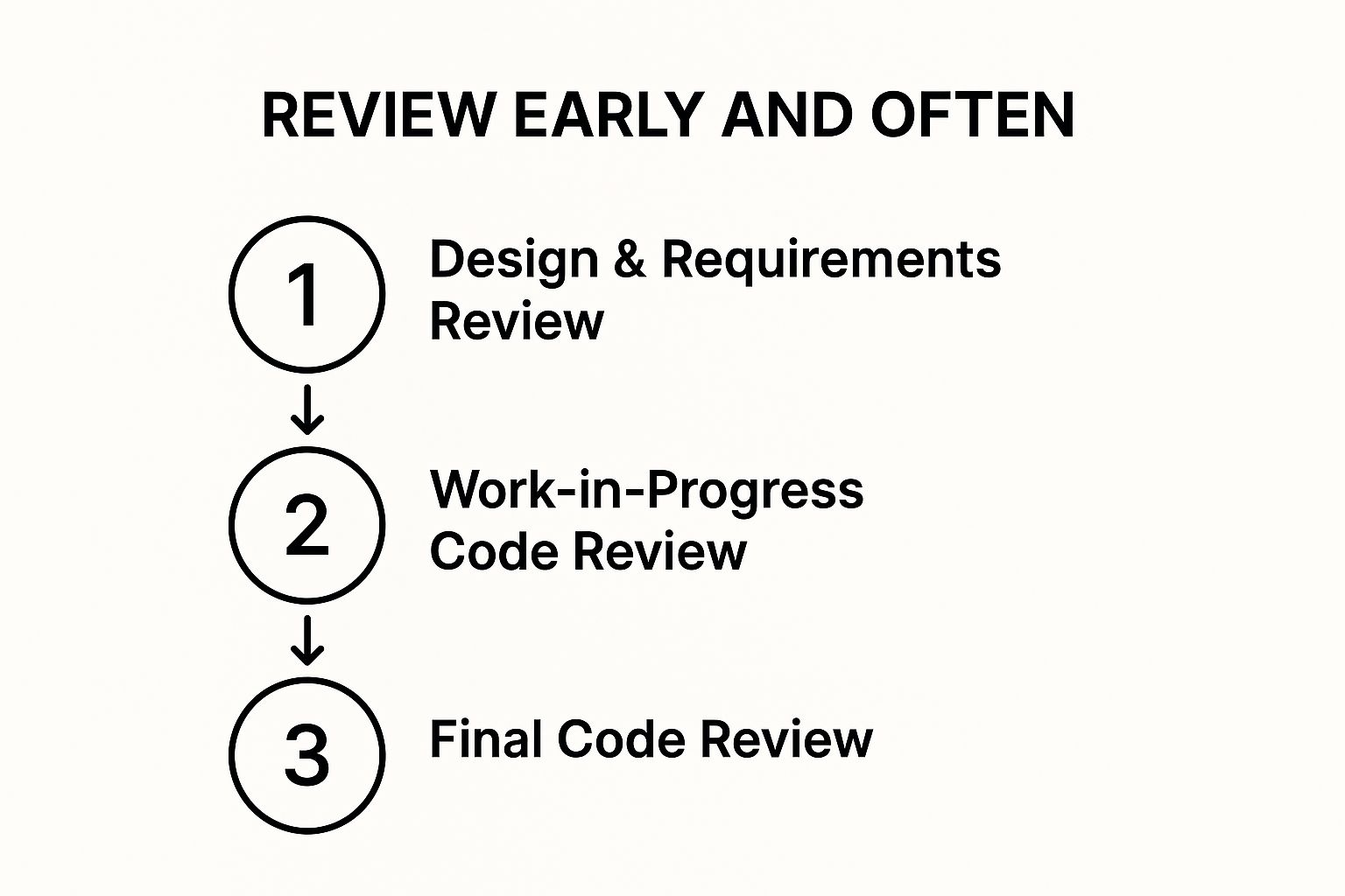 Infographic showing key data about Review Early and Often