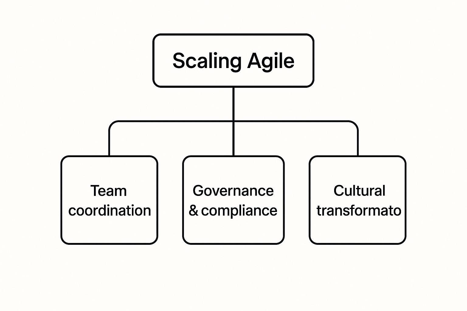 Infographic showing key data about Scaling Agile Across Large Organizations