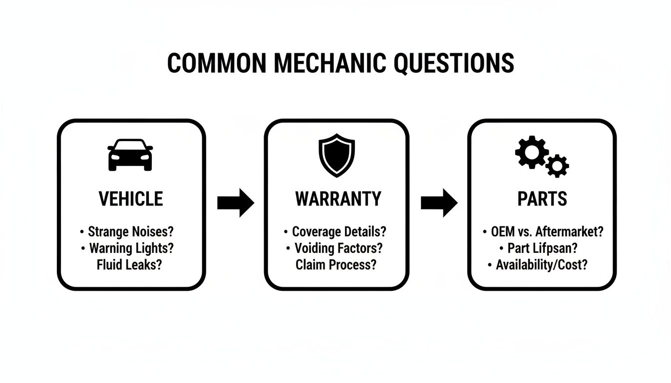 Flowchart outlining common questions for mechanics about vehicles, warranty, and replacement parts.