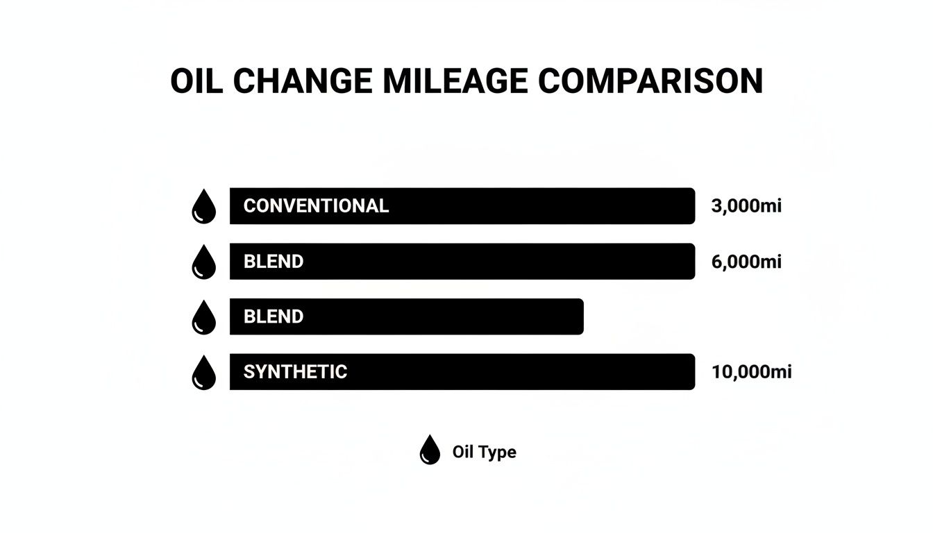 A bar chart comparing recommended oil change mileage for conventional, blend, and synthetic engine oils.