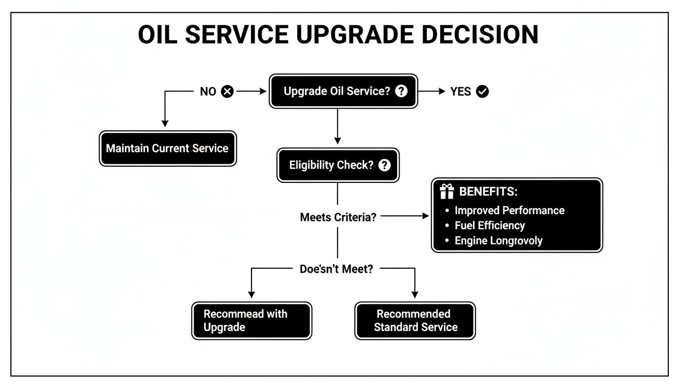 Flowchart illustrating the oil service upgrade decision process, including eligibility, benefits, and recommendations.